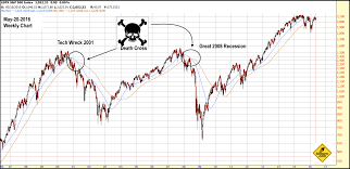 death cross moving average indicator not as accurate as many