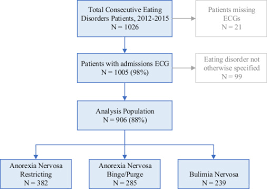 Is Qtc Interval Prolongation An Inherent Feature Of Eating Disorders A Cohort Study The American Journal Of Medicine