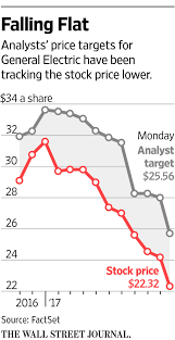 General electric stock price, live market quote, shares value, historical data, intraday chart, earnings per share and news. Dividend Fears Take Toll On Ge Shares Wsj
