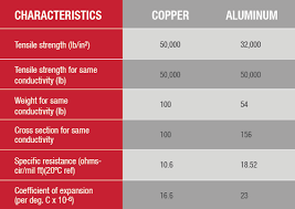 Copper Wire Weight Chart