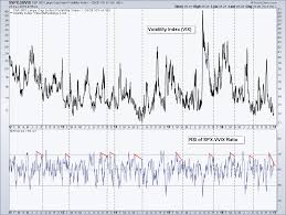 What Momentum of A Unique Relationship Says About The Volatility Index –  Andrew Thrasher