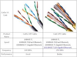 Wire both ends identical, b or a. Cat5e And Cat6 Cabling For More Bandwidth Cat5 Vs Cat5e Vs Cat6 Router Switch Blog