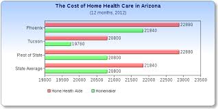 Maybe you would like to learn more about one of these? What Does Home Health Care Cost In Arizona