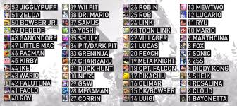 New Zero Smash Bros 4 Tier List Evil Controllers