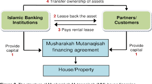 In malaysia also, this concept is popular and it showed that at the kuala lumpur high court alone, 90% of the 3,200 muamalat cases 1. Pdf Islamic House Financing Comparison Between Bai Bithamin Ajil Bba And Musharakah Mutanaqisah Mm Semantic Scholar