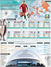 The european championship takes place from 12 june to 12 july 2020 and is being held in 12 different. Watch Euro 2020 In 2021 Football Euro Uefa European Championship Euro