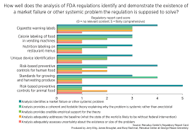 Fda Regulations Should Be Safe And Effective Mercatus Center