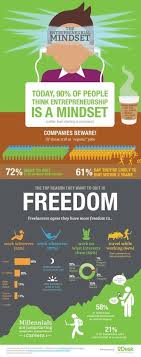 The Mind Of The Entrepreneur Infographic Entrepreneur Infographic Entrepreneurship Entrepreneurial
