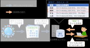 誰でもわかる全文検索入門