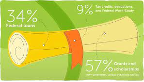 How many years of financial aid do you get. Financial Aid Can Help You Afford College