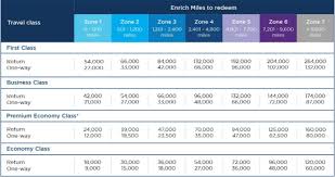 Huge Devaluation Coming To Malaysia Airlines Enrich
