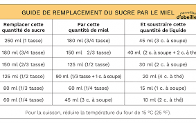 3 Choses A Savoir Pour Remplacer Le Sucre Par Le Miel Merveilles D Abeilles