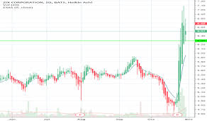 Zixi Stock Price And Chart Nasdaq Zixi Tradingview