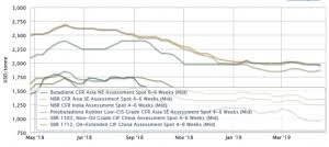 rubber prices markets analysis icis