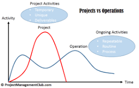 Projects Vs Operations Project Management Professional Search Engine Investing Career Spirit Club Activities Education Projects