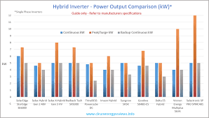 Technical Guide To Sizing Hybrid Inverters And Off Grid