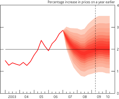 bank of england fan chart may 2007 paul maunders web log