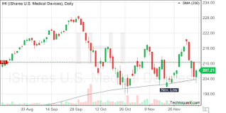 Techniquant Ishares U S Medical Devices Ihi Technical