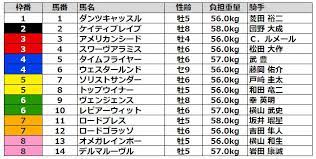 エルムステークス 開催国 日本 主催者 日本中央競馬会 競馬場 札幌競馬場 創設 1996年9月7日 2021年の情報 距離 ダート1700m 格付け giii 賞金 1着賞金3600万円 賞金総額6660万円 出走条件 サラ系3歳以上（国際）（指定） D4yfqevsbeumum