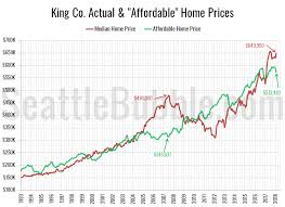King County Median Home Price Now 77k Higher Than