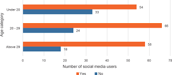 New economic policy, social differences, small plots, nep, estate farms. Social Media Usage Among Penangites A Tool Of Benefit Or Distraction Penang Institute