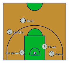 Área de mesa de control: Posiciones Basicas Del Baloncesto Y Sus Funciones
