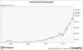 The average amazon stock price for the last 52 weeks is 2847.23. Amazon Stock S History The Importance Of Patience The Motley Fool
