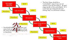 Learn What A Root Cause Is And One Way To Get To The Root Cause Problems Roo Business Process Mapping Business Process Management Business Management Degree