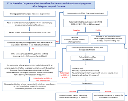 Lung Cancer Management During The Covid 19 Pandemic Experience Of A Medical Oncology Unit At A Tertiary Hospital In Singapore