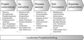 In nur vier schritten können prozesse analysiert werden. Modellgestutzte Prozessanalyse Springerlink