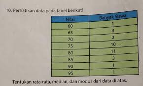 D1 = selisih antara frekuensi modus dengan frekuensi sebelumnya Tentukan Rata Rata Median Dan Modus Dari Data Di Atas Minta Tolong Ya Sama Caranya Makasih Brainly Co Id