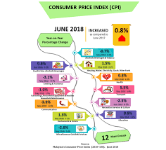 Consumer price index (cpi) declined 1.4 per cent in september 2020 to 120.1 as against 121.8 in the same month of the preceding year. As The Consumer Price Index In Equitiestracker Com Facebook