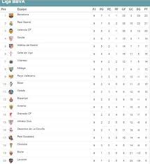 Clasificación de primera y segunda división. Bbva On Twitter Clasificacion Asi Queda La Tabla Tras El Sabado Futbolero En La Ligabbva Http T Co Zfzdxvjkb4 Http T Co Aewnkj8ppp