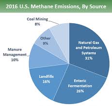 This Article By The Epa Breaks Down Greenhouse Gas Emissions