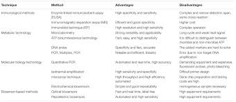 Tom jupille and john w. Frontiers Detection Of Foodborne Pathogens By Surface Enhanced Raman Spectroscopy Microbiology