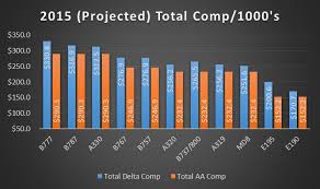 Total Compensation Lags Behind Delta Graphs Airline
