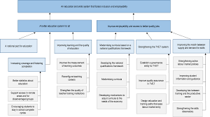 Zaid ahmad 1 planning system in malaysia town planning is the scientific and rational tool to monitor the development and. Priority Areas For Action In Education And Skills Formation Multi Dimensional Review Of Paraguay Volume 3 From Analysis To Action Oecd Ilibrary