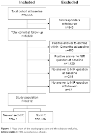 Full Text New Evidence Of Increased Risk Of Rhinitis In