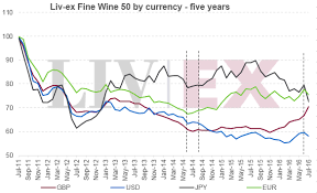 Currency Chart Liv Ex