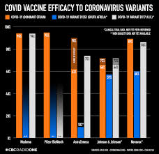 These vaccines do not usually provide the same degree of immunity as a live vaccine. How The Vaccines We Have And The Ones Coming Next Stack Up Against Covid 19 Variants Cbc Radio