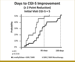 median time to major improvement 2 point in patients with