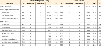 Description Of Participants Performance On Modified Dynamic Gait Index Download Table
