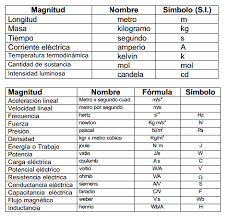 Sistema Internacional De Unidades Si Sistema Internacional Sistema Metrico Termodinamica