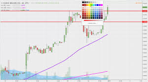 Icnb Stock Chart Technical Analysis For 12 30 16