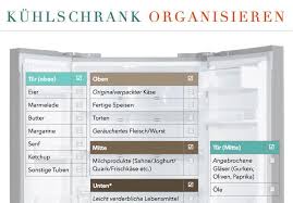 Checkliste Kuhlschrank Organisieren Kuhlschrank Organisieren Haushaltsfee Organisieren