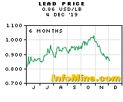 1 Year Lead Prices And Lead Price Charts Investmentmine