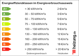 Der endgültige energieverbrauch gibt an, wie viel energie für heizen, warmwasser und lüften das haus pro jahr benötigt. Energieverbrauchsausweis Fur Wohngebaude Heizung De