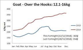 Goat Prices Go From Strength To Strength In 2014 The Sheep