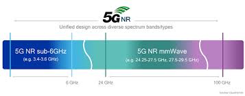 what are 5g frequency bands rf page