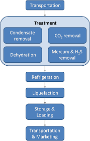 Liquefied Natural Gas Wikipedia